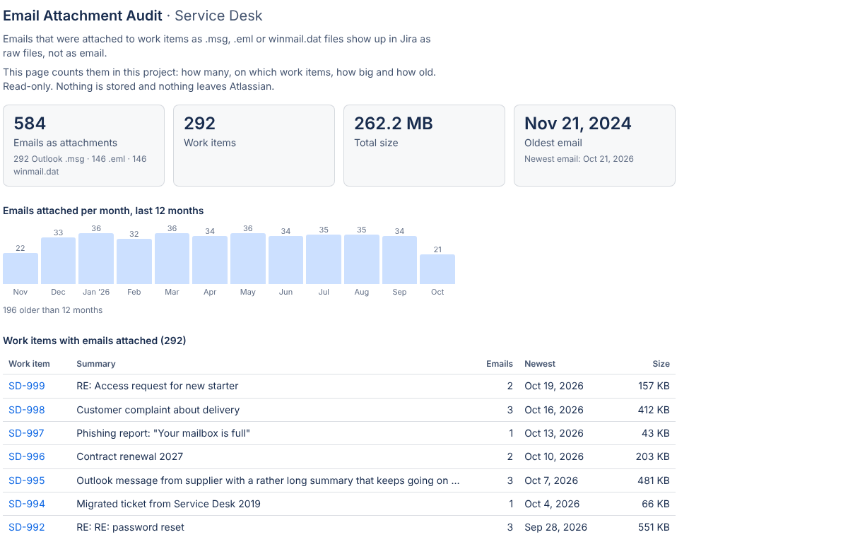 Email Attachment Audit on a Jira project page: four tiles (62 emails as attachments, 11 work items, 25 MB, oldest email), a bar per month for the last 12 months, and a table of work items with the number of emails, the newest date and the size.