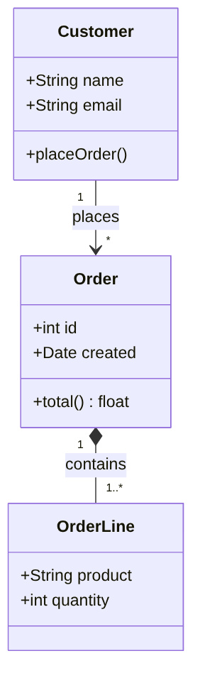 Rendered class diagram: Customer places Order, Order contains OrderLine