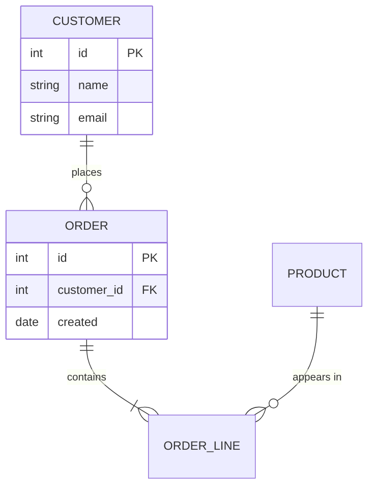 Rendered entity relationship diagram: customer, order, order line and product