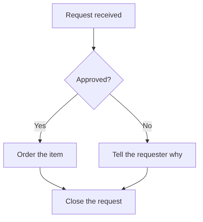 Rendered flowchart: request received, approved yes or no, order the item or tell the requester why, close the request