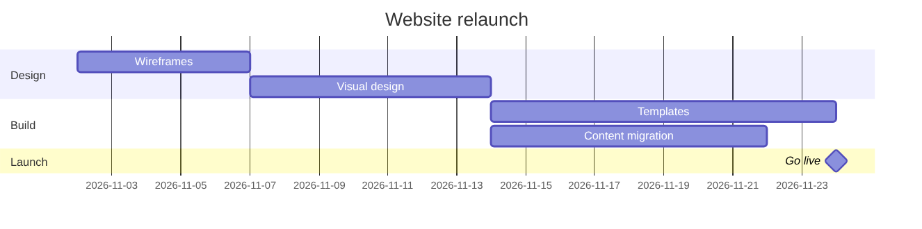 Rendered Gantt chart of a website relaunch with design, build and launch sections and a go-live milestone