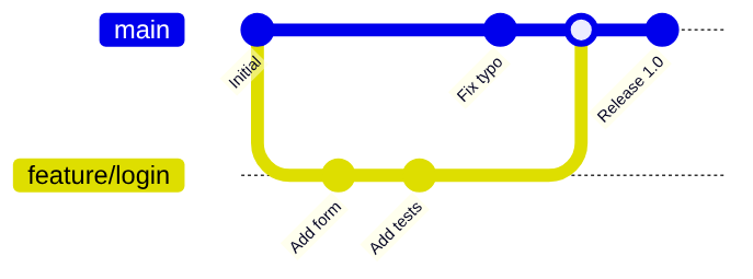 Rendered git graph: main branch with a feature/login branch merged back before release 1.0