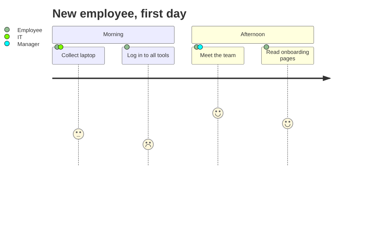 Rendered user journey: a new employee's first day, morning and afternoon tasks with scores