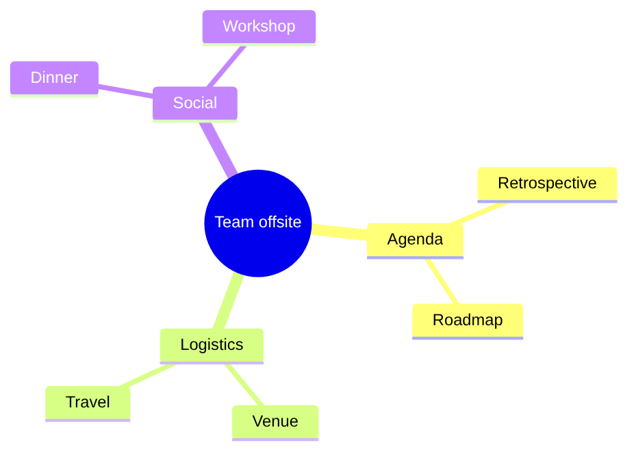 Rendered mindmap for a team offsite: agenda, logistics and social branches