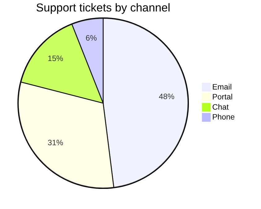 Rendered pie chart: support tickets by channel, email 48 percent, portal 31, chat 15, phone 6