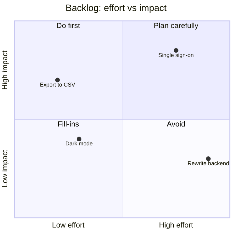 Rendered quadrant chart: backlog items by effort and impact
