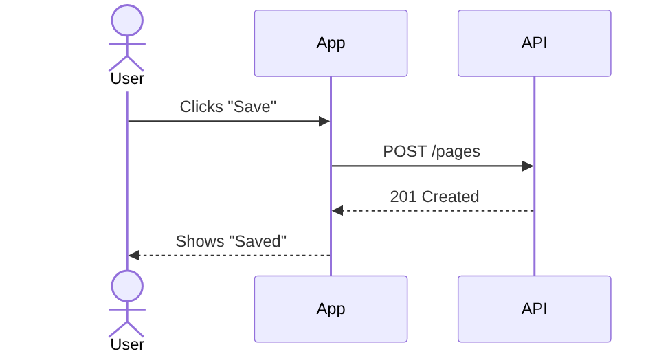 Rendered sequence diagram: user clicks Save, app posts to the API, API returns 201 Created, app shows Saved