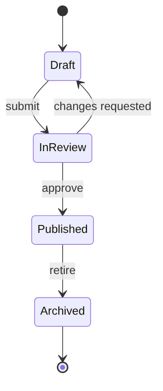 Rendered state diagram: Draft, In review, Published, Archived