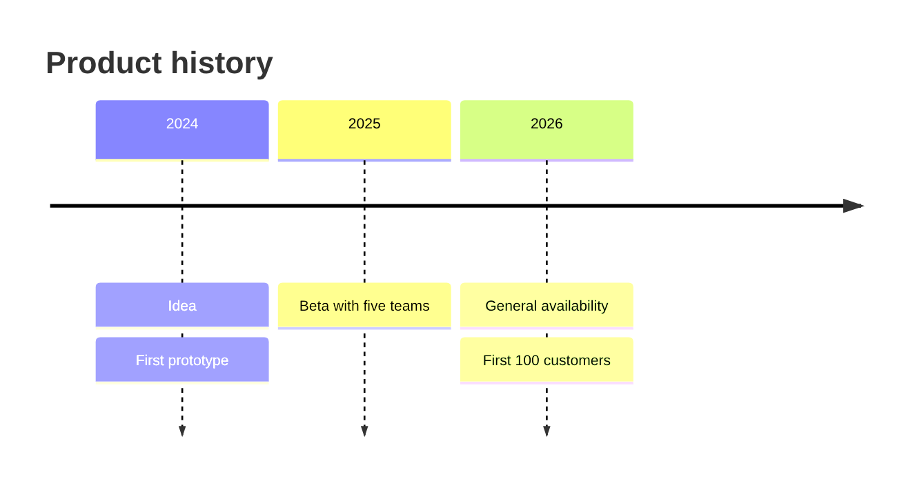 Rendered timeline: product history from 2024 to 2026